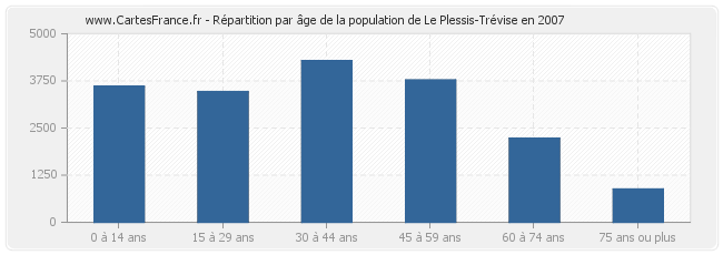 Répartition par âge de la population de Le Plessis-Trévise en 2007